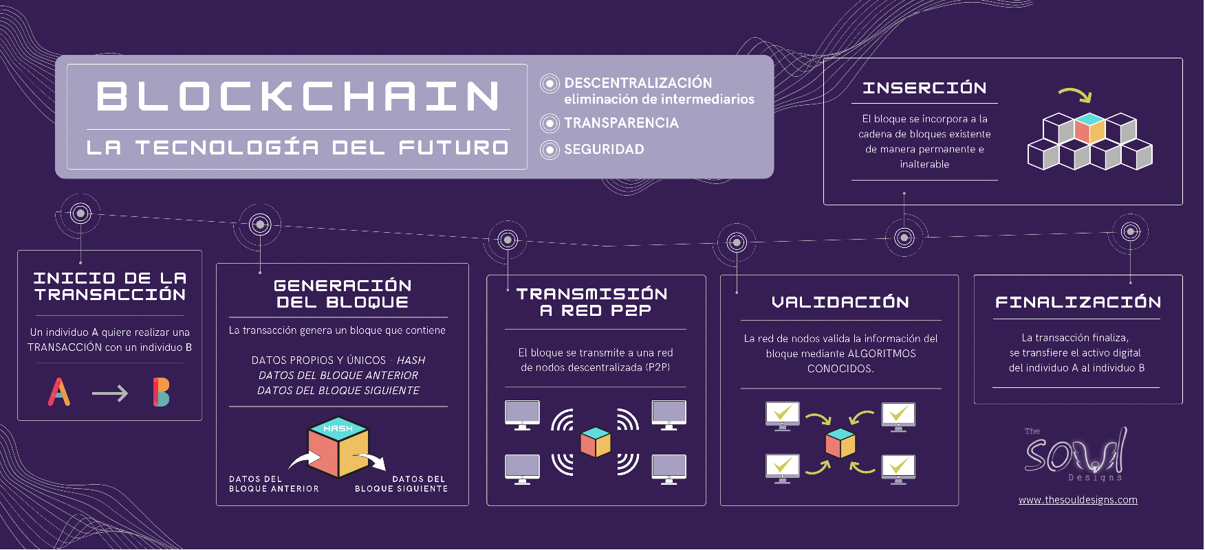 blockchain infografía